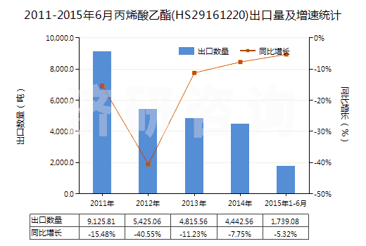 2011-2015年6月丙烯酸乙酯(HS29161220)出口量及增速統(tǒng)計(jì)